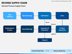 Reverse Supply Chain PowerPoint Template - PPT Slides