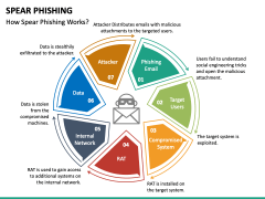 Spear Phishing PPT Slide 4