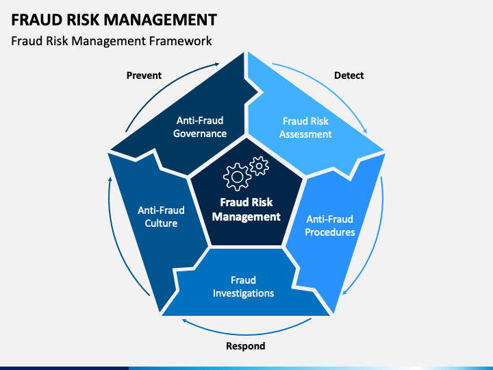 Fraud Risk Management PowerPoint Template PPT Slides