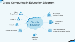 Cloud Computing in Education PowerPoint and Google Slides Template ...
