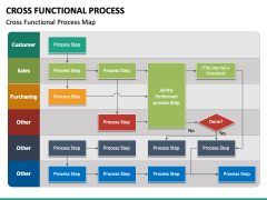 Cross Functional Process PowerPoint and Google Slides Template - PPT Slides