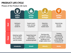 Product Life Cycle PowerPoint Slide 2