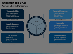 Warranty Life Cycle PowerPoint and Google Slides Template - PPT Slides