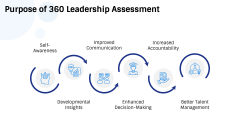360 Leadership Assessment PPT Slide 4