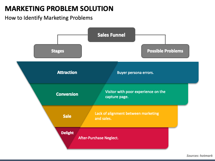 problem solving marketing