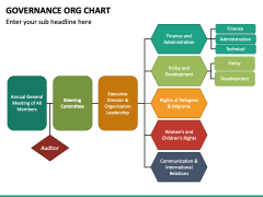 Governance ORG Chart PowerPoint and Google Slides Template - PPT Slides