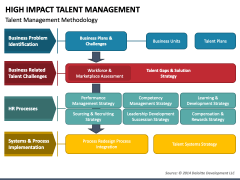 High Impact Talent Management PowerPoint Template - PPT Slides