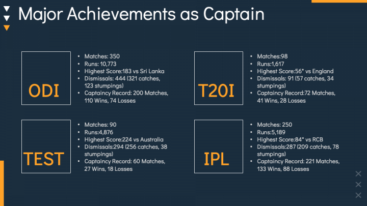 Free - MS Dhoni PowerPoint and Google Slides Template - PPT Slides