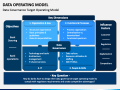 Data Operating Model PowerPoint and Google Slides Template - PPT Slides