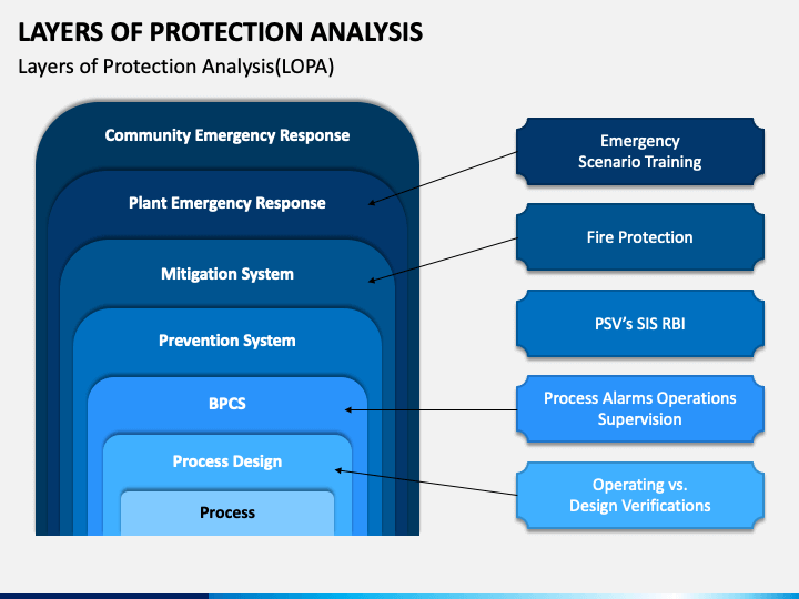 Layers of Protection Analysis PowerPoint and Google Slides Template