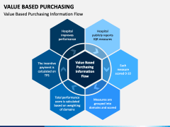 Value Based Purchasing PowerPoint And Google Slides Template - PPT Slides