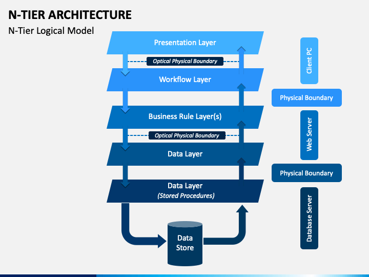 N Tier Architecture Powerpoint Template Ppt Slides