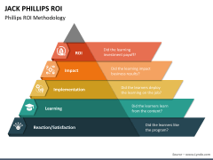 Jack Phillips ROI PPT Slide 1