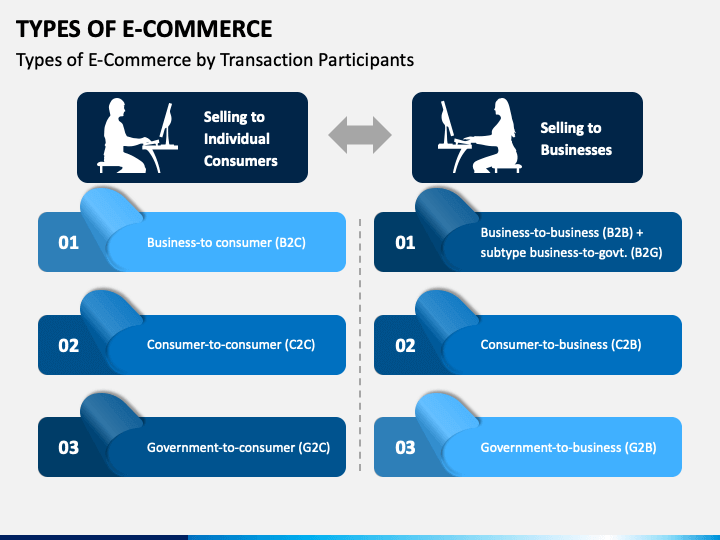 Types of E-Commerce PPT Slide 1