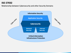 ISO 27032 PowerPoint And Google Slides Template - PPT Slides