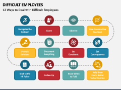 Difficult Employees PowerPoint and Google Slides Template - PPT Slides