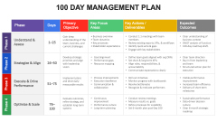 100 Day Management Plan PPT Slide 2