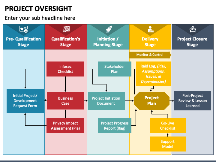 Project Oversight PowerPoint and Google Slides Template - PPT Slides