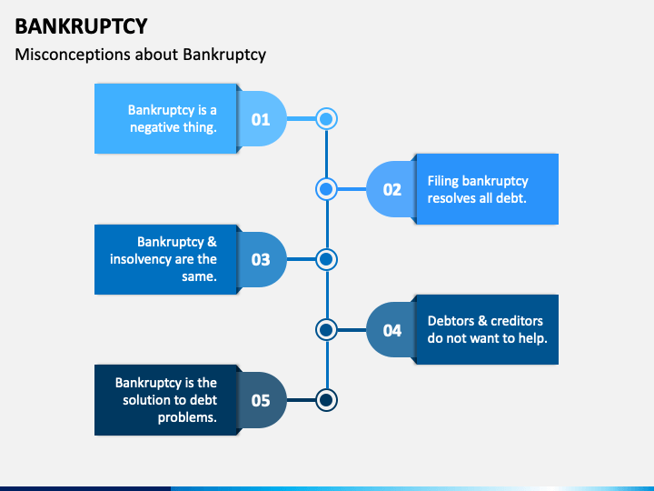 Bankruptcy PowerPoint And Google Slides Template - PPT Slides