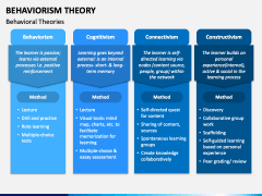 Behaviorism Theory PowerPoint Template - PPT Slides