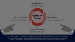 Circle of Blame Animated Presentation - SketchBubble