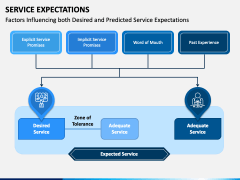 Service Expectations PPT Slide 6