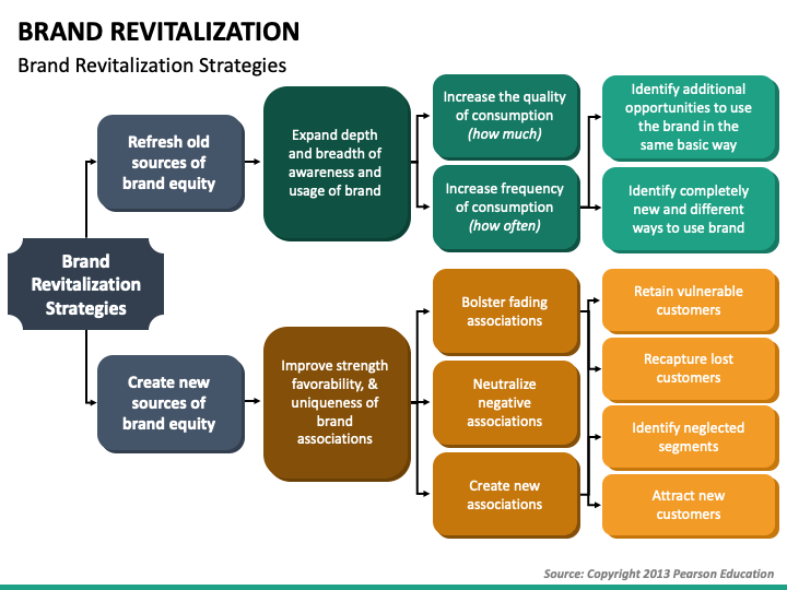 Brand Revitalization: A Comprehensive Brand Strategy Course - Professional  & Executive Development