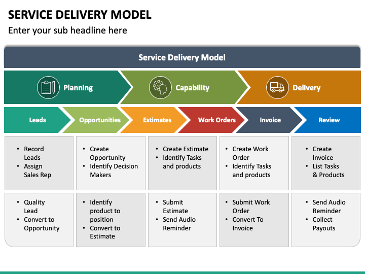 Service Delivery Model PowerPoint Template PPT Slides