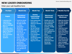 New Leader Onboarding PowerPoint and Google Slides Template - PPT Slides