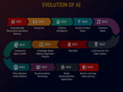 Evolution Of AI Animated Presentation - SketchBubble