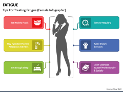 Fatigue PowerPoint And Google Slides Template - PPT Slides