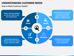 Understanding Customer Needs PowerPoint Template - PPT Slides