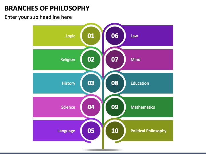 the four branches of philosophy