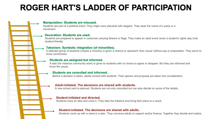 Roger Hart's Ladder of Participation PowerPoint and Google Slides ...