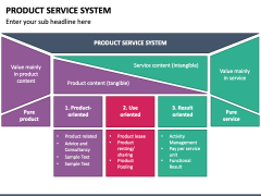 Product Service System PowerPoint and Google Slides Template - PPT Slides