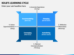 Kolb’s Learning Cycle PowerPoint Template - PPT Slides