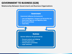 Government To Business PPT Slide 5