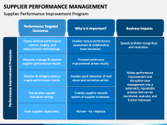 Supplier Performance Management PowerPoint and Google Slides Template