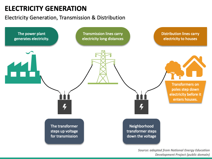 Electricity Generation PowerPoint Template - PPT Slides