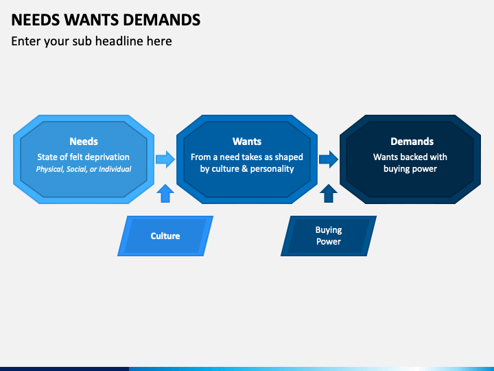 Needs Wants Demands PowerPoint and Google Slides Template - PPT Slides