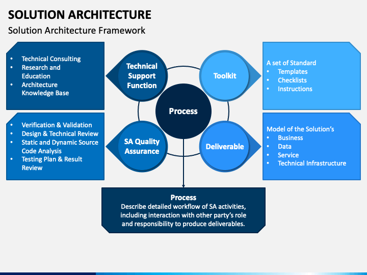 solution architecture presentation template