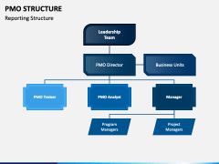 PMO Structure PowerPoint and Google Slides Template - PPT Slides