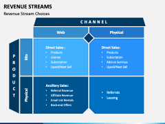 Revenue Streams PowerPoint and Google Slides Template - PPT Slides
