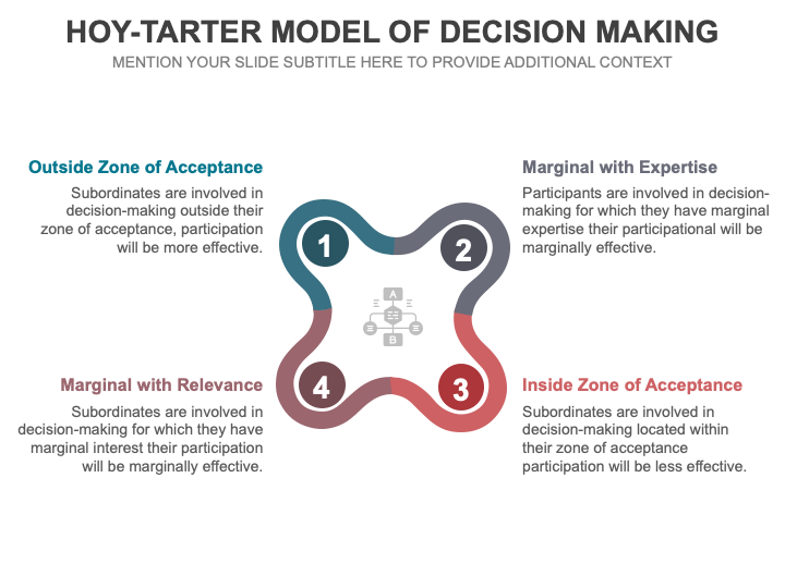 Hoy-Tarter Model of Decision Making PowerPoint and Google Slides ...