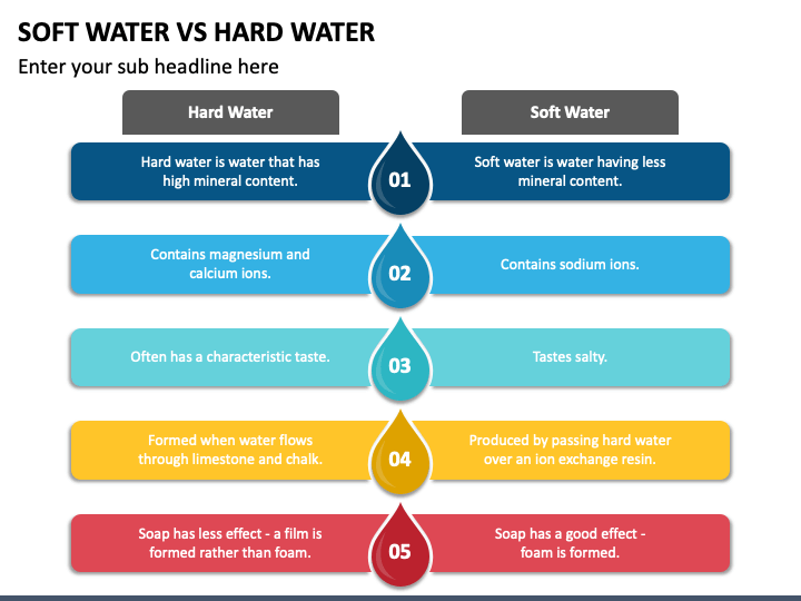 Hard Water vs Soft Water - Know the Difference