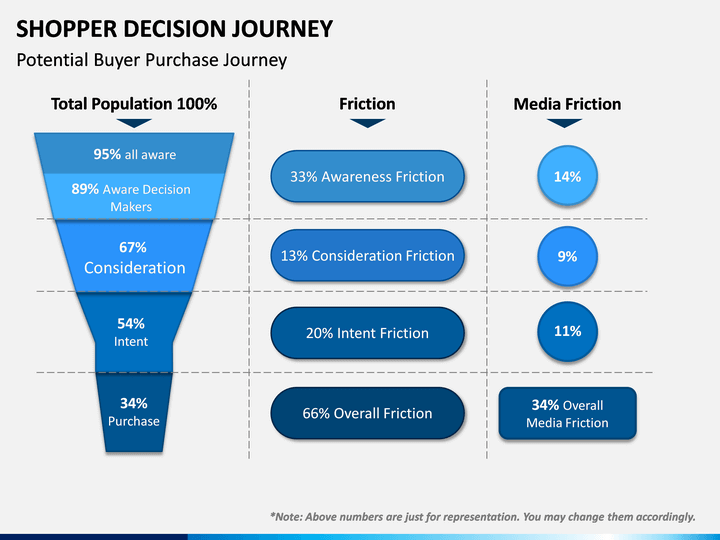 decision journey slide