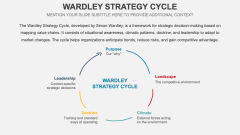 Wardley Strategy Cycle PPT Slide 2
