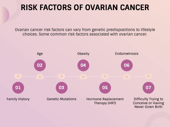 Ovarian Cancer PowerPoint and Google Slides Template - PPT Slides