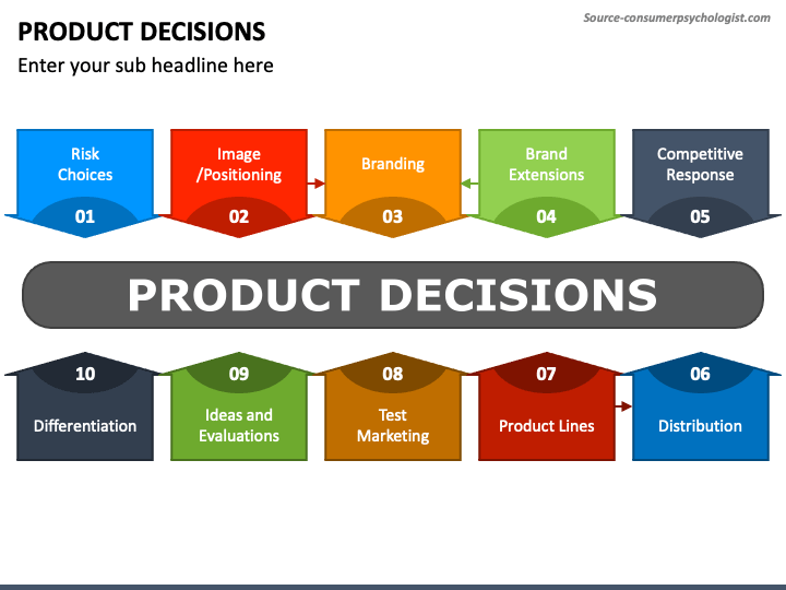 The Three Major Elements Of The Product Decision Are Product Decisions PowerPoint and Google Slides Template - PPT Slides
