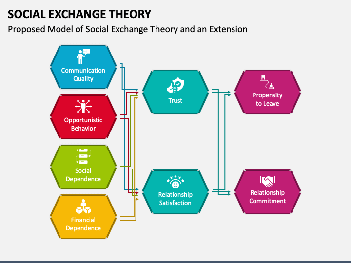 social-exchange-theory-powerpoint-and-google-slides-template-ppt-slides